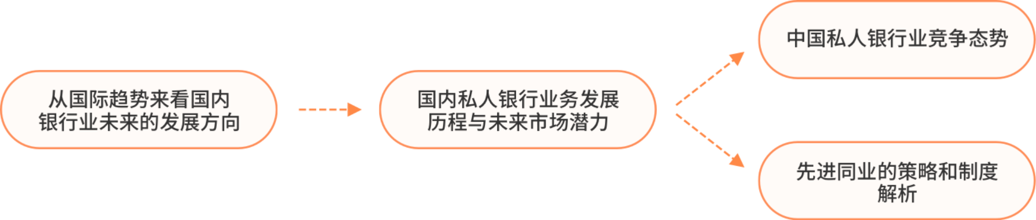 中国私人财富市场与建立私人银行差异化竞争优势_课程结构