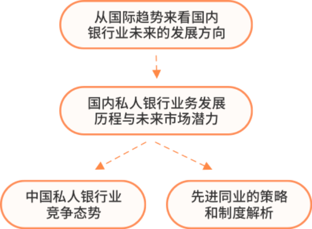 中国私人财富市场与建立私人银行差异化竞争优势_课程结构