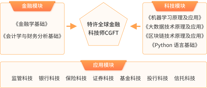 特许全球金融科技师CGFT（一级）_课程设置