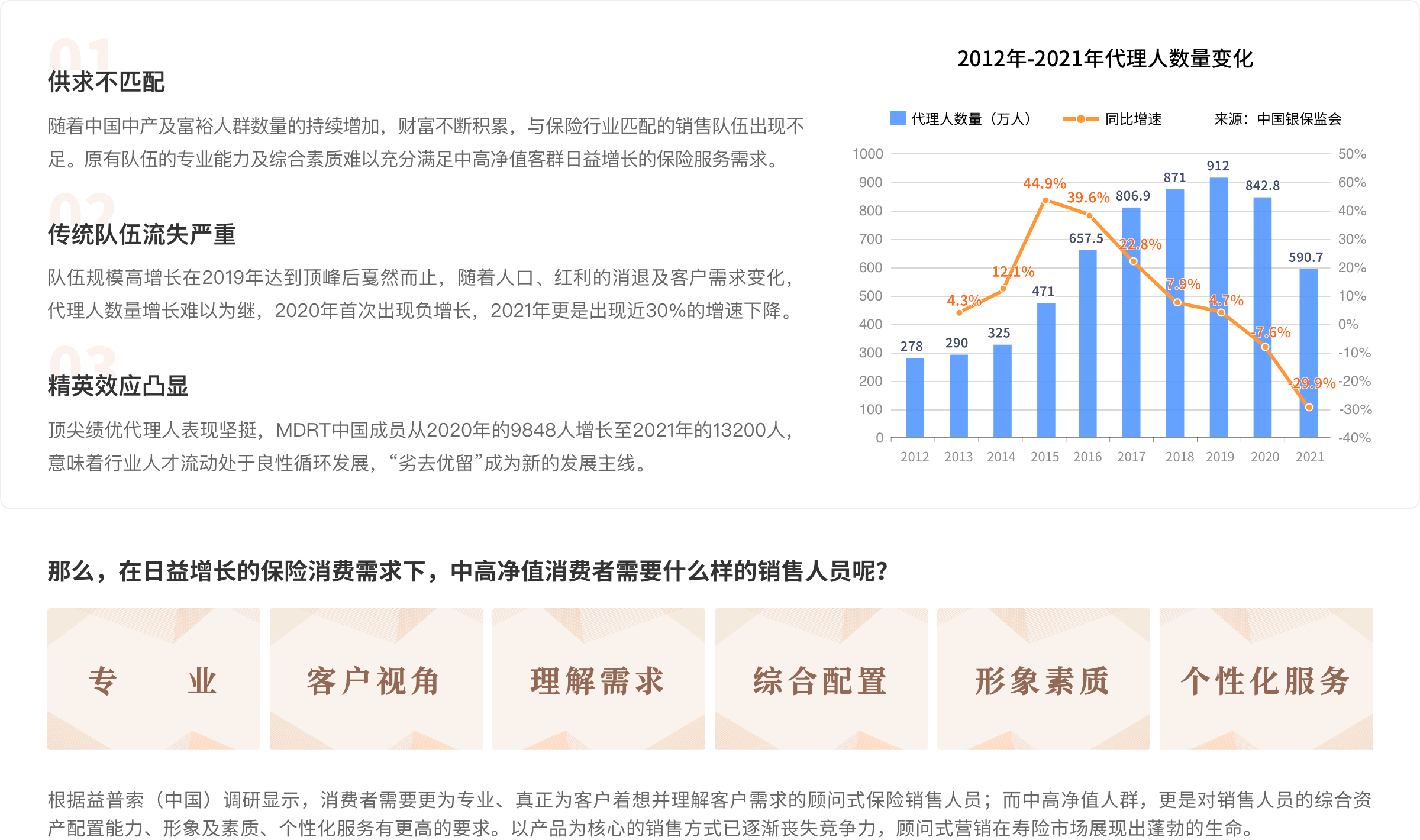 时代精英：中高净值客户保险营销系统训练营_课程体系