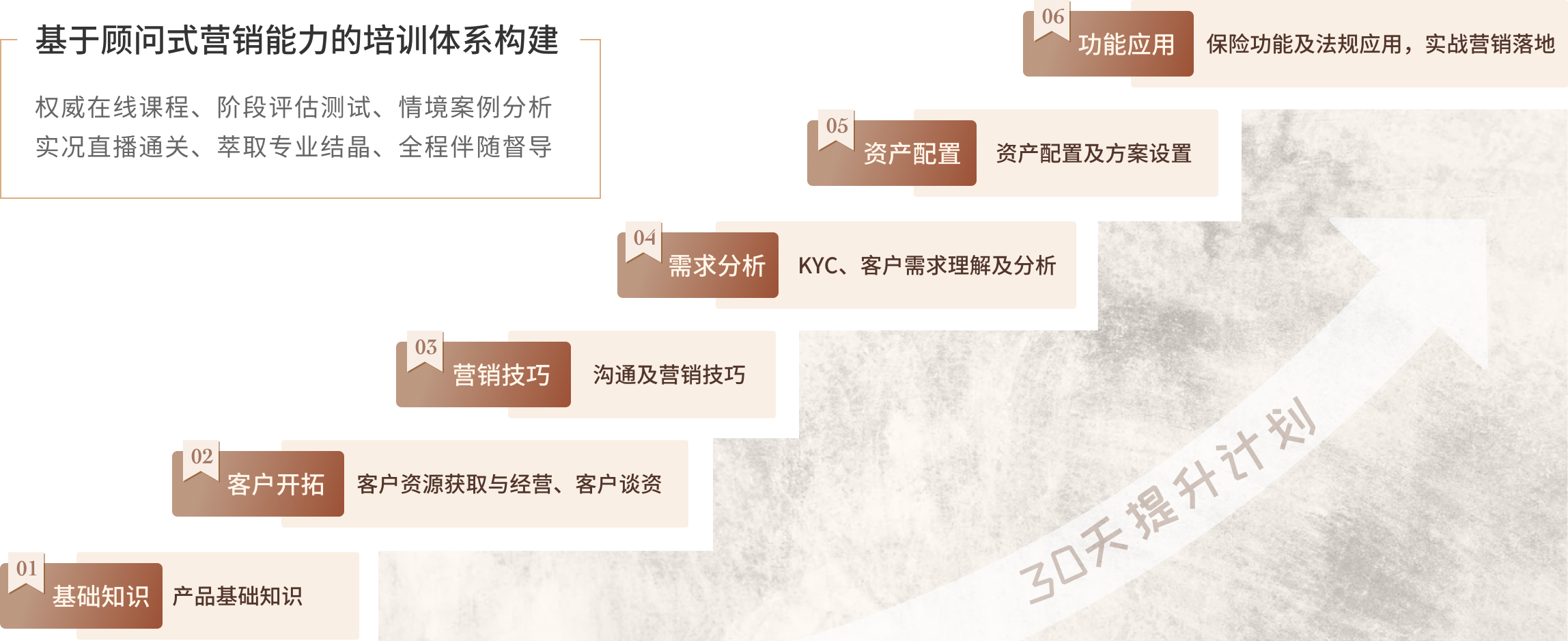 时代精英：中高净值客户保险营销系统训练营_课程简介